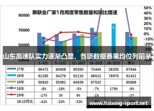 山东高速队实力逐渐凸显，各项数据赛果均位列前茅